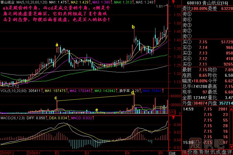 牛角攻击K线图解