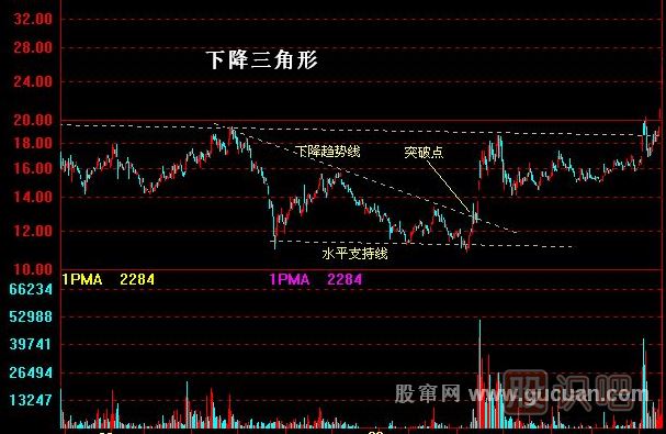 k線形態:上升三角形和下降三角形-股識吧