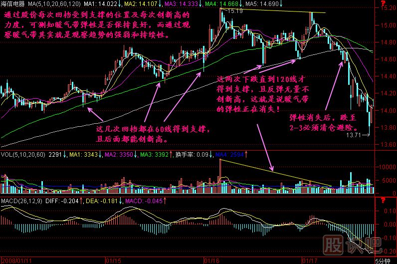 F5暖气带弹性K线图解