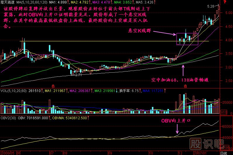 悬空K线群K线图解