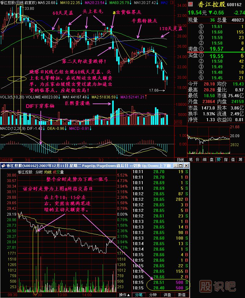 巨量抛盘诱发大跌势<a href=https://www.gupiaozhishiba.com/jsfx/K/ target=_blank class=infotextkey>K线</a>图解