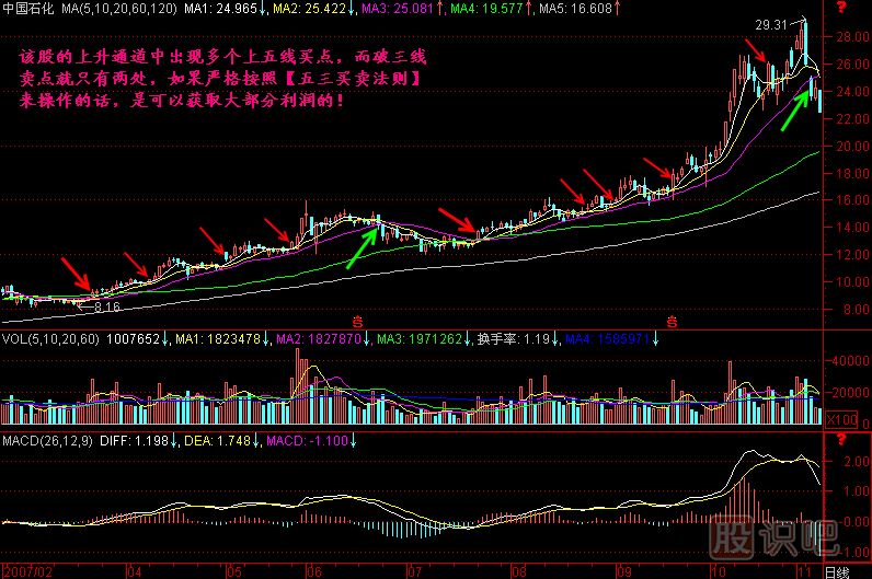 五三买卖法则K线图解