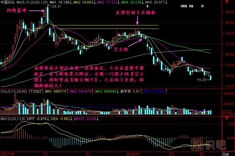 空方炮K线图解