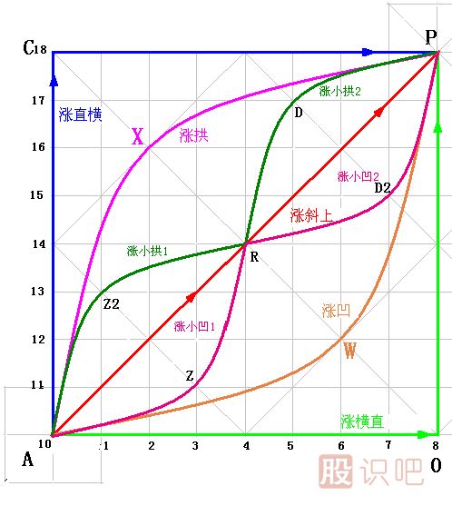 涨跌五势K线图解