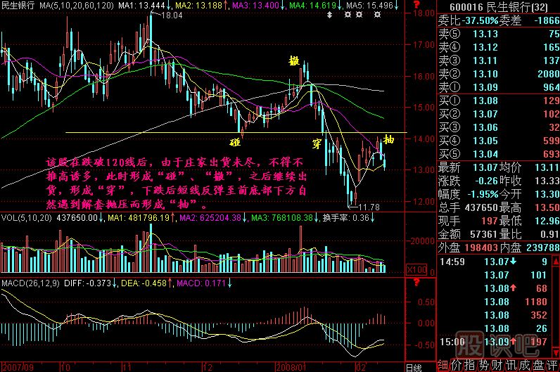 碰 撤 穿 抽K线图解