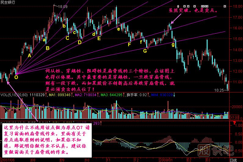 头部扇骨线K线图解