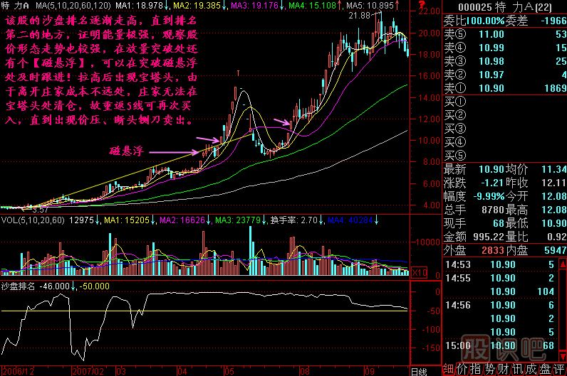 沙盘要结合K线形态图解