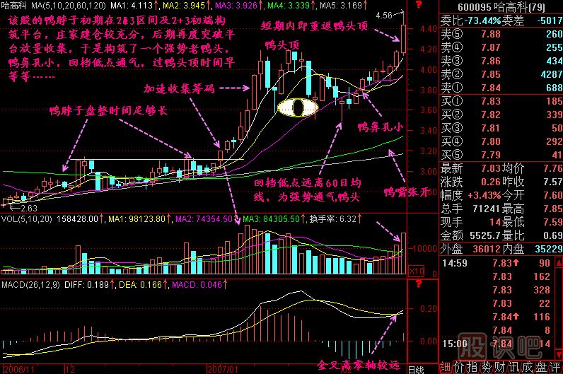 老鸭头技术要求K线图解