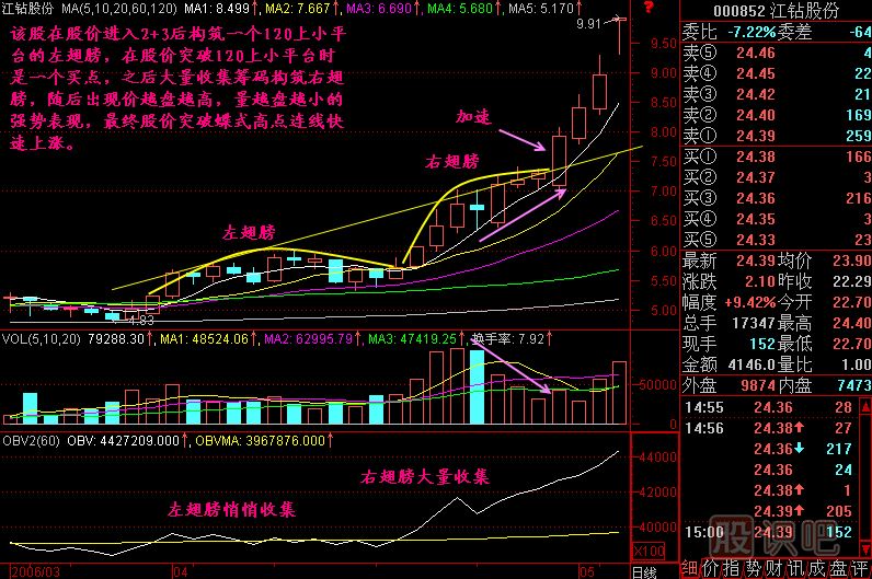 蝶式建仓K线图解