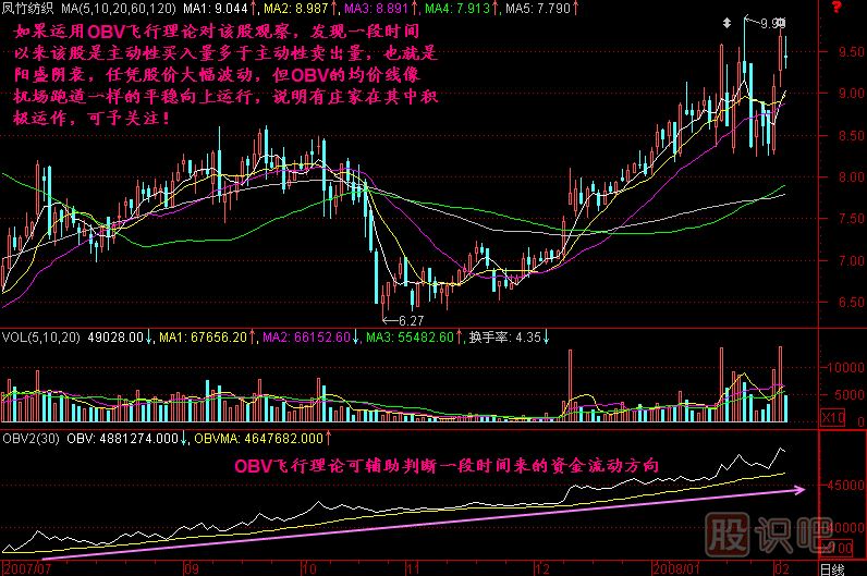 OBV飞行理论K线图解