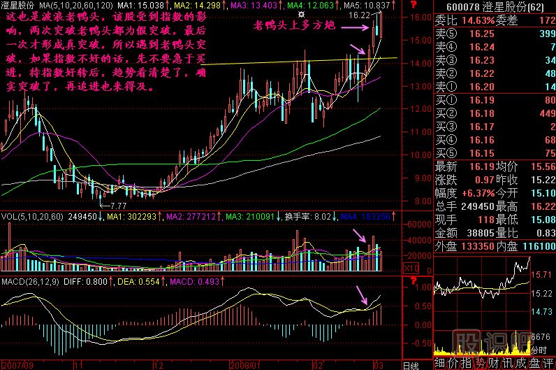 波浪老鸭头K线图解