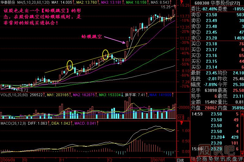 蛤蟆跳空K线图解