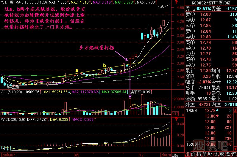 放量打拐K线图解