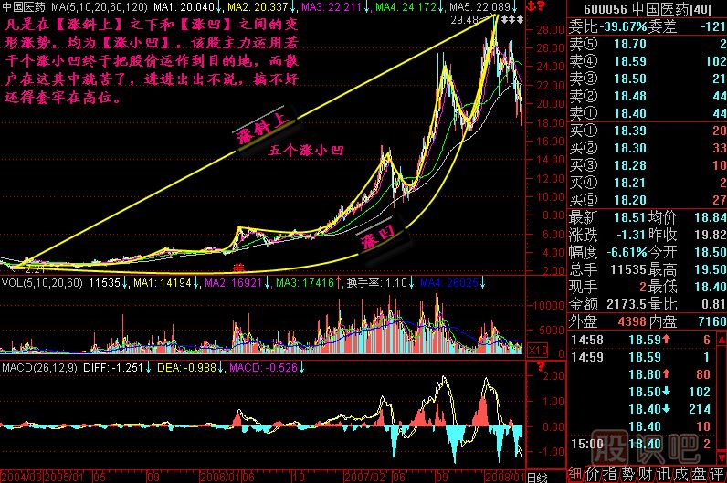 涨跌五势K线图解