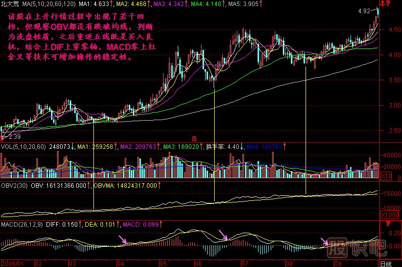回档不破OBV<a href=https://www.gupiaozhishiba.com/jszb/K/ target=_blank class=infotextkey>K线图</a>解