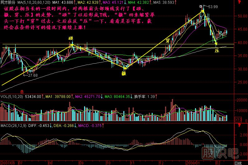 碰 撤 穿 压K线图解