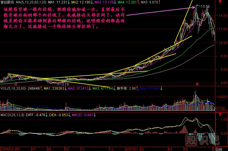 内径线K线图解