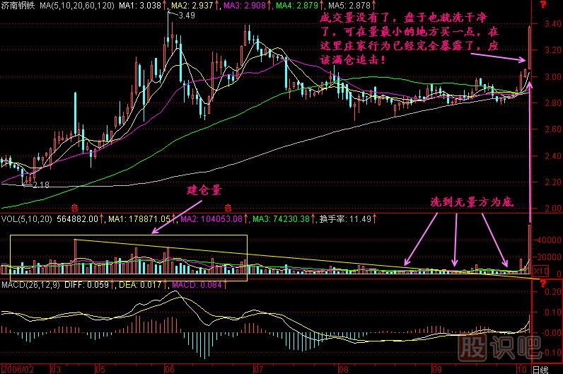 洗到无量方为底K线图解