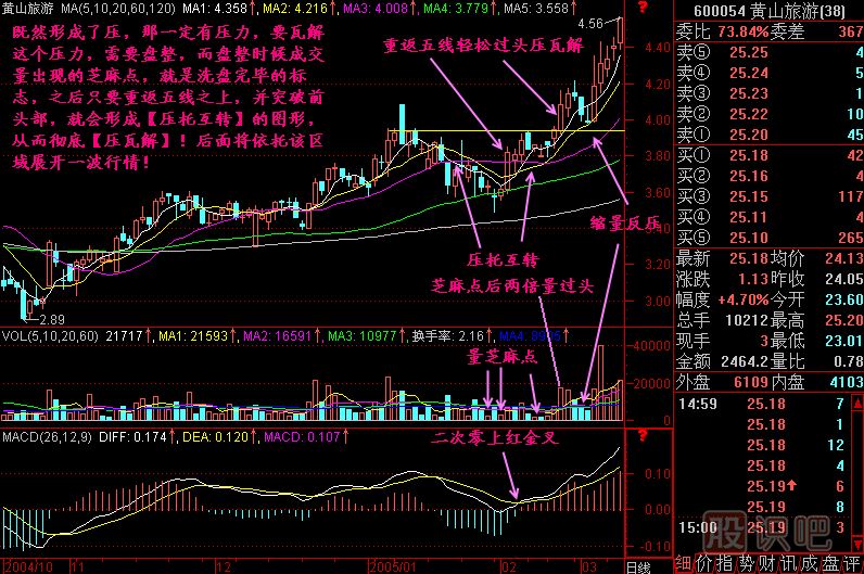 压瓦解K线图解