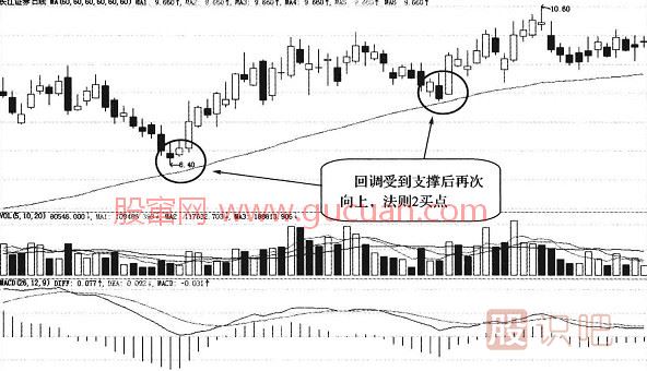 葛兰碧四大买进法则