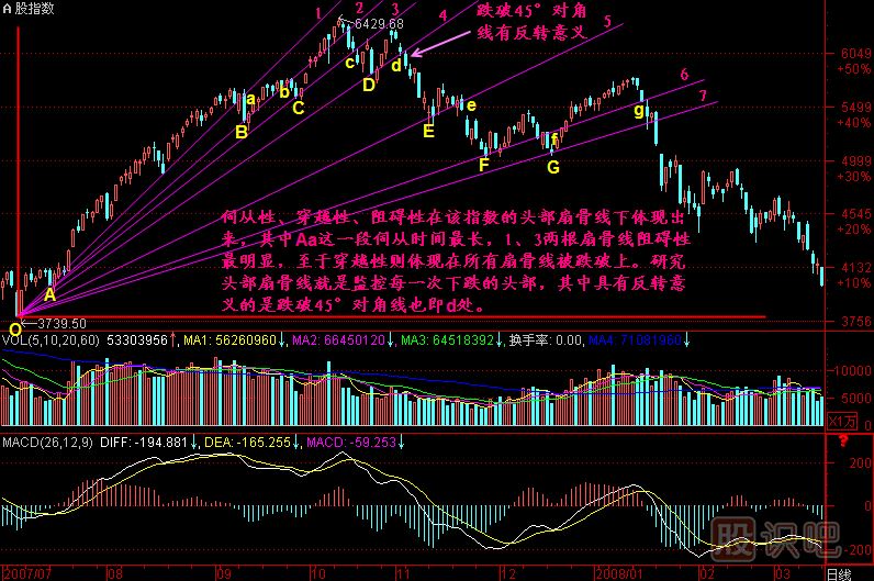 头部扇骨线K线图解