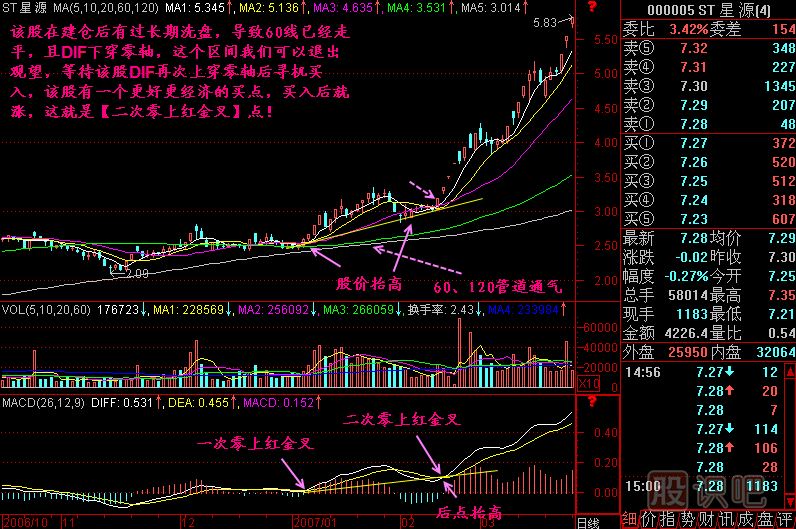 二次零上红金叉K线图解