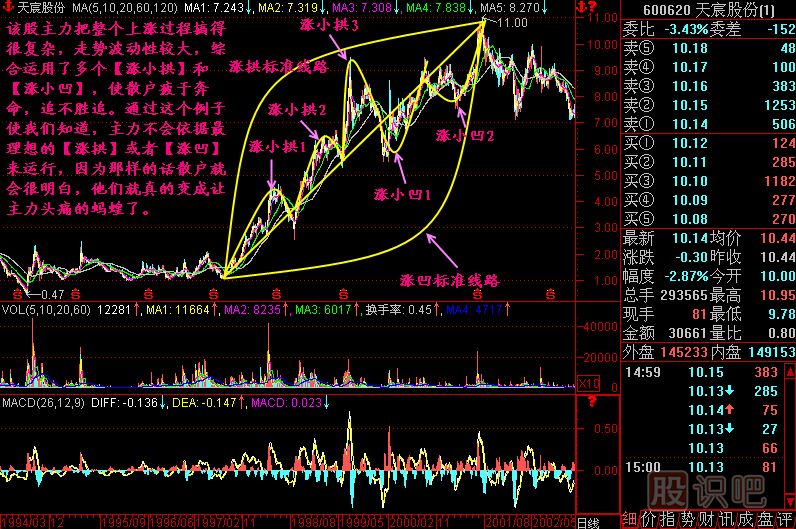 涨跌五势K线图解