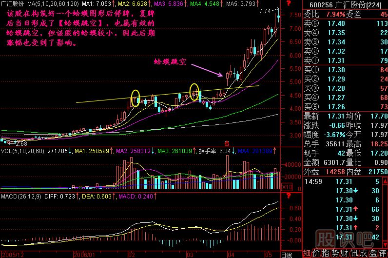 蛤蟆跳空K线图解