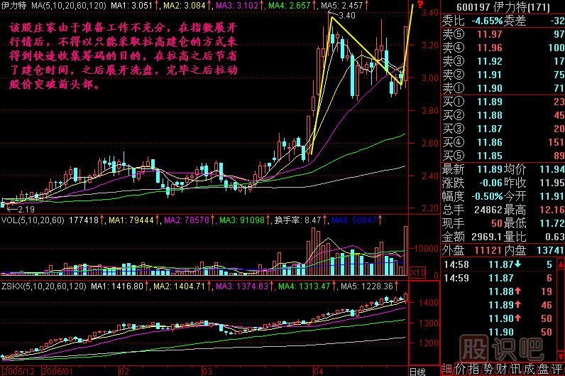 拉高建仓<a href=https://www.gupiaozhishiba.com/jszb/K/ target=_blank class=infotextkey>K线图</a>解