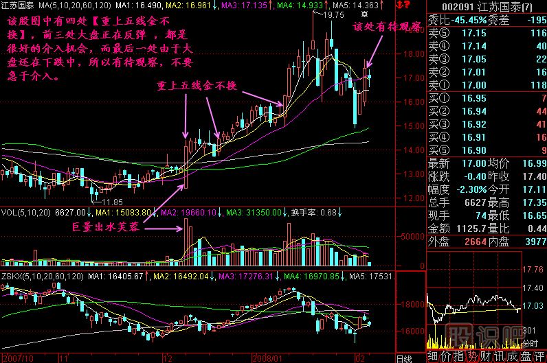 重上五线金不换K线图解