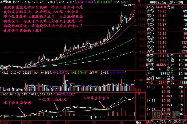 二次零上红金叉K线图解