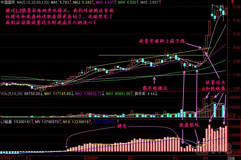 能量分解K线图解