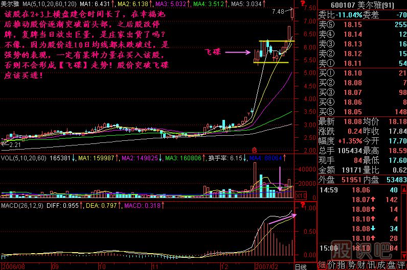 飞碟K线图解