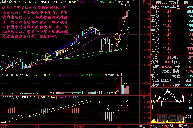 6字买卖法K线图解