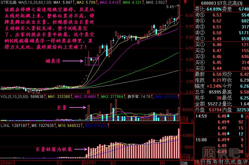 磁悬浮K线图解