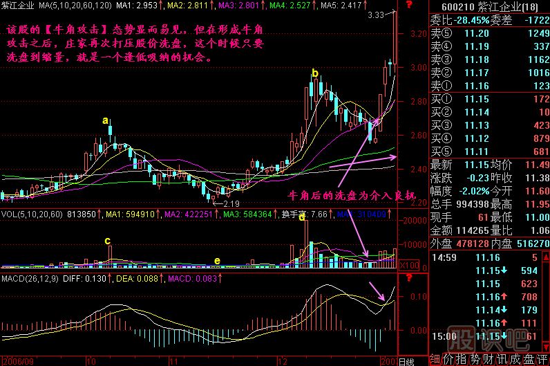 牛角攻击K线图解