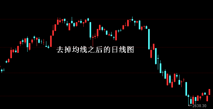 删除了所有均线之后的日线走势图