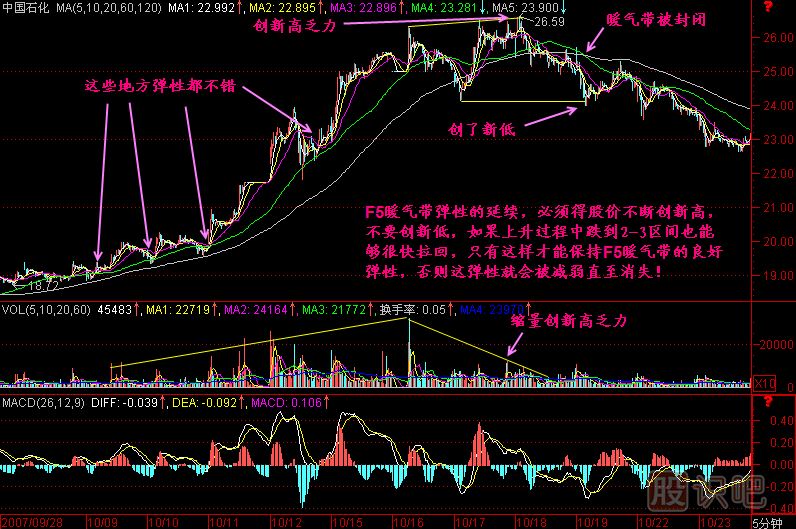 F5暖气带弹性K线图解