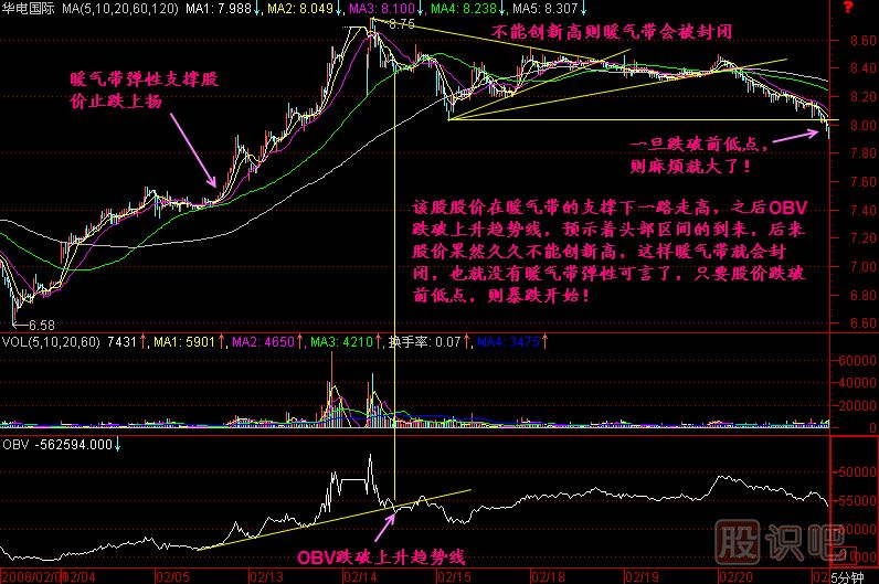 F5暖气带弹性K线图解