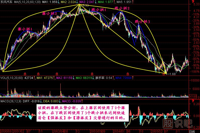 涨跌五势K线图解
