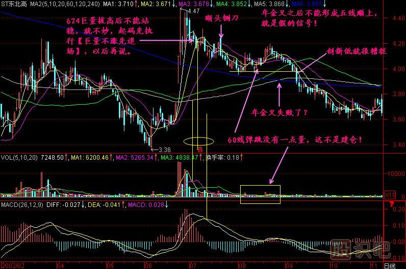 年金叉K线图解