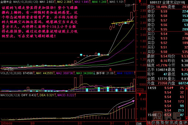 飞碟K线图解