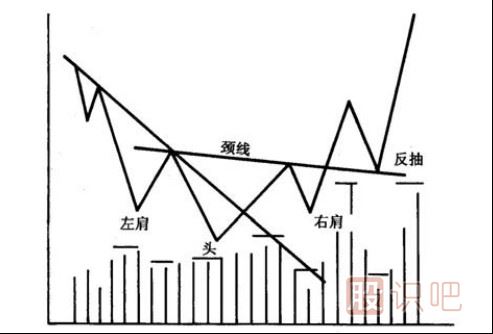 系列专题一：价格形态之反转（一）