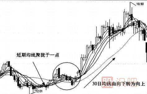 均线收敛