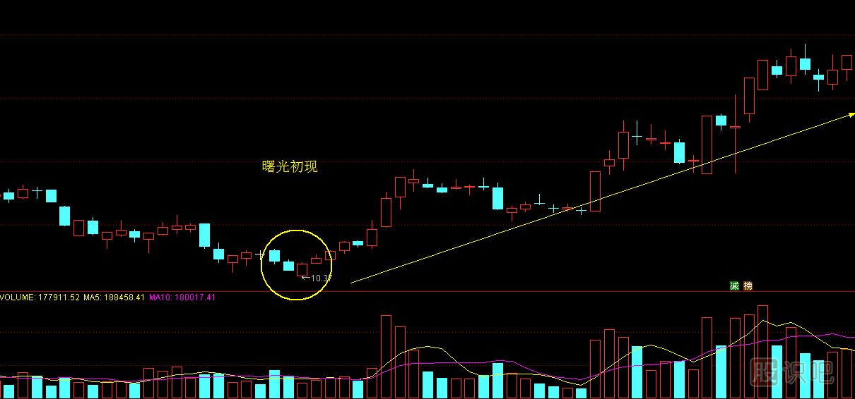 “曙光初现”形态的操作技巧及注意事项