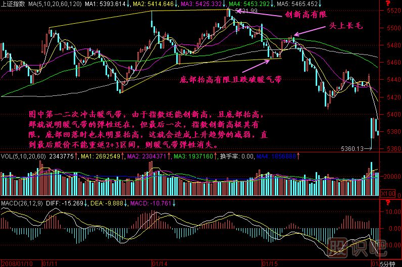 F5暖气带弹性K线图解