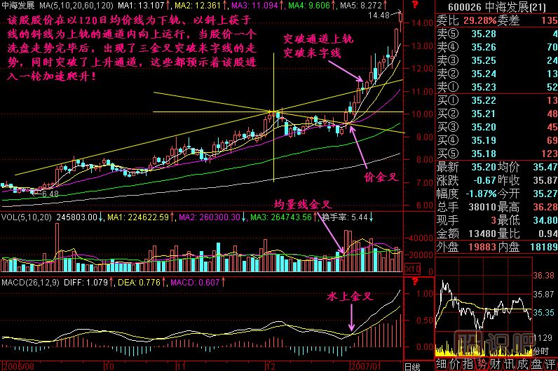 突破上升通道K线图解