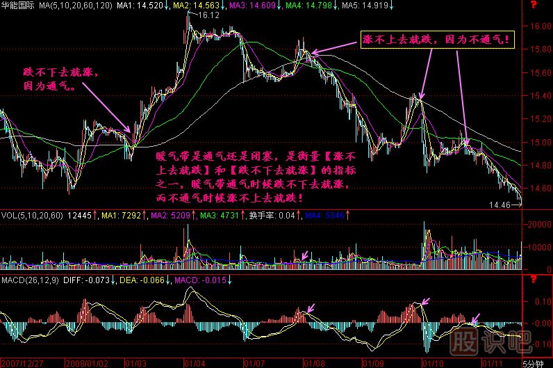 涨不上去就跌K线图解