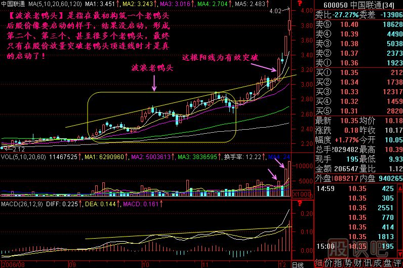 波浪老鸭头<a href=https://www.gupiaozhishiba.com/jszb/K/ target=_blank class=infotextkey>K线图</a>解