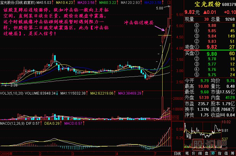 冲击钻过硬层K线图解